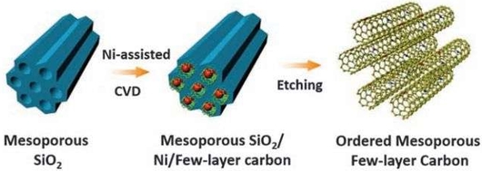 Легирование нанотрубок азотом увеличивает емкость суперконденсаторов